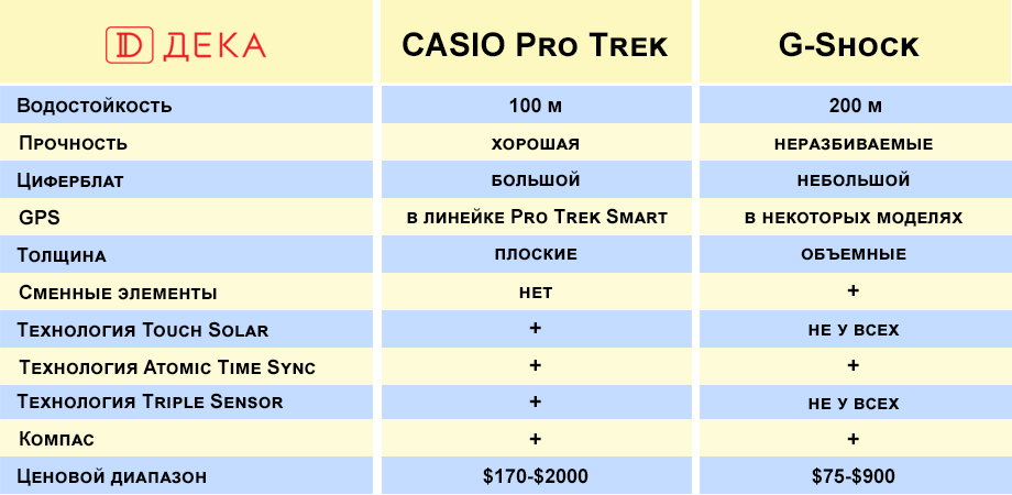 G-Shock vs Pro Trek: сравнение легендарных серий CASIO